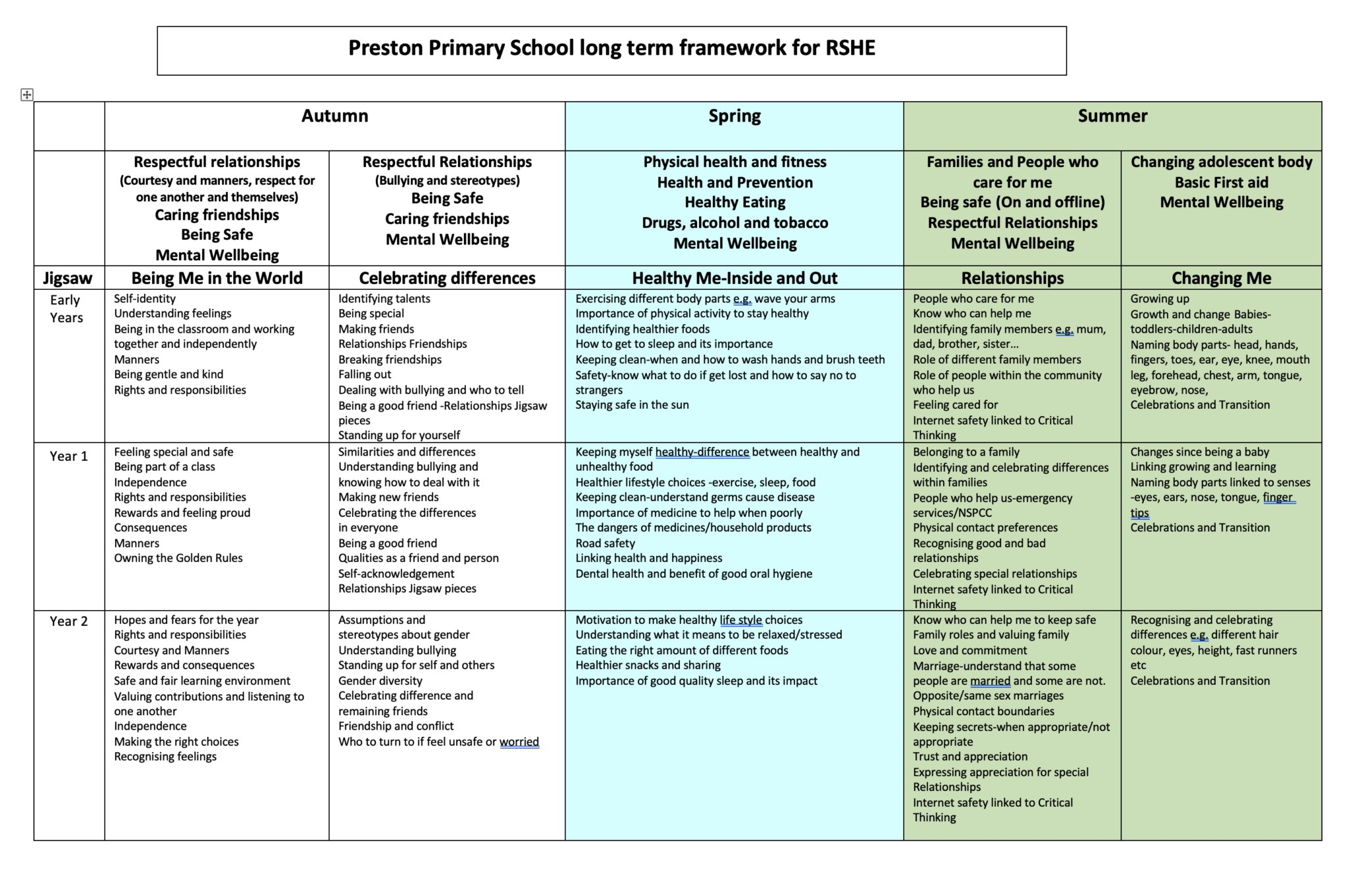 PSHE/ RSHE - Preston Curriculum - Preston Primary School